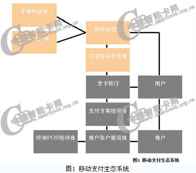 移動(dòng)支付生態(tài)系統(tǒng)