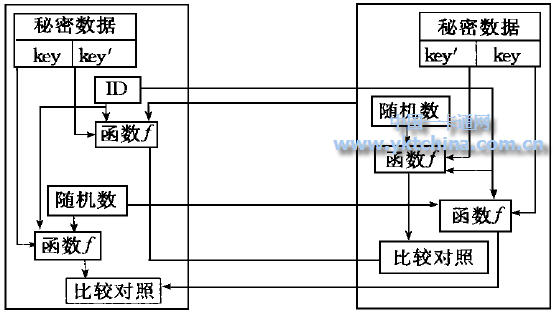 相互認(rèn)證技術(shù)的規(guī)程