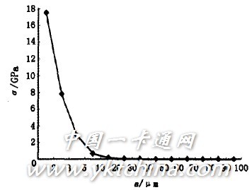 圖5　頂針作用過程芯片張力分量極大值與接觸半徑關(guān)系 
