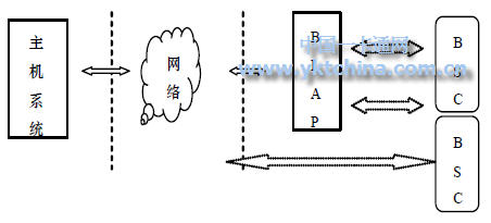 基于藍(lán)牙技術(shù)的智能卡系統(tǒng)結(jié)構(gòu)BSC 可以相互通信，進(jìn)行離線交易