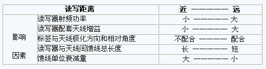 讀寫(xiě)距離和幾個(gè)因素的關(guān)系