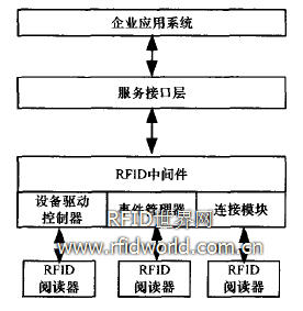 RFID中闊件集成應用系統(tǒng)結構 