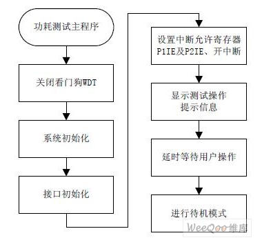 功耗測(cè)試程序流程圖