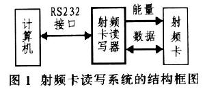 射頻卡讀寫系統(tǒng)結(jié)構(gòu)圖