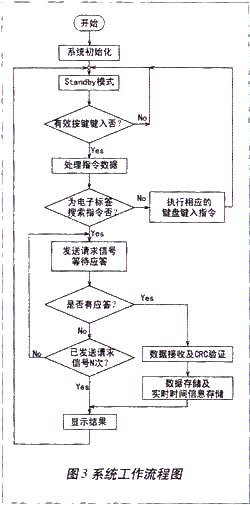 基于nRF2401的有源RFID手持式讀寫器的設(shè)計