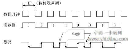 采用曼碼調(diào)制的數(shù)據(jù)表達(dá)方式