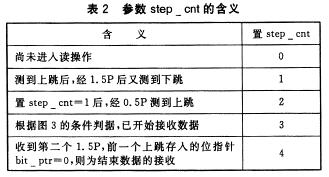 一種采用曼碼調(diào)制的非接觸IC卡讀寫程序編制