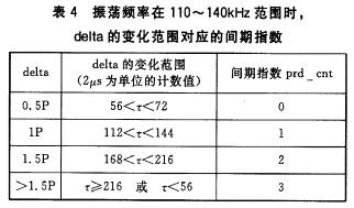 一種采用曼碼調(diào)制的非接觸IC卡讀寫程序編制