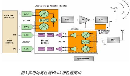 基于FPGA的無(wú)線(xiàn)射頻讀卡器開(kāi)發(fā)與設(shè)計(jì)