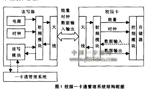 校園一卡通管理系統(tǒng)結(jié)構(gòu)框圖