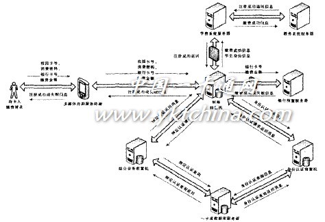 圖3 繳費注冊業(yè)務(wù)流程