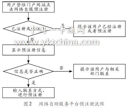 圖２　網(wǎng)絡(luò)自助服務(wù)平臺(tái)預(yù)注冊(cè)流程