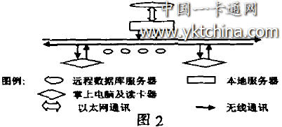 射頻IC卡管理貨場系統(tǒng)硬件結(jié)構(gòu)