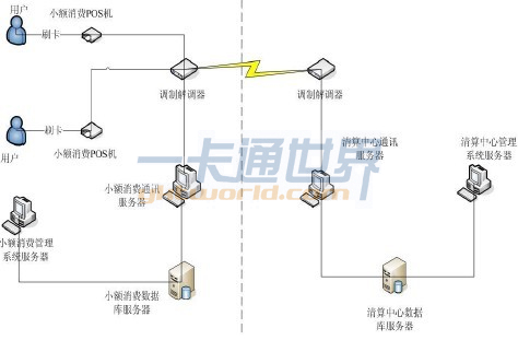 小額消費(fèi)子系統(tǒng)結(jié)構(gòu)示意圖