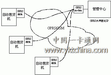 自動(dòng)售貨機(jī)無(wú)線網(wǎng)絡(luò)管理系統(tǒng)結(jié)構(gòu)圖 