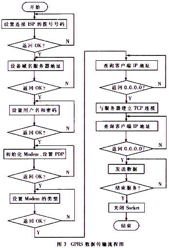 GPRS遠(yuǎn)程數(shù)據(jù)傳輸?shù)牧鞒虉D