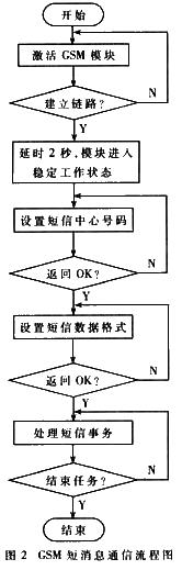 GSM的短消息程序設(shè)計(jì)流程圖