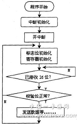 非接觸式智能卡信號的采集與處理