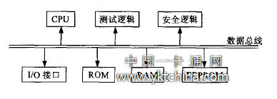  智能卡的硬件結(jié)構(gòu) 