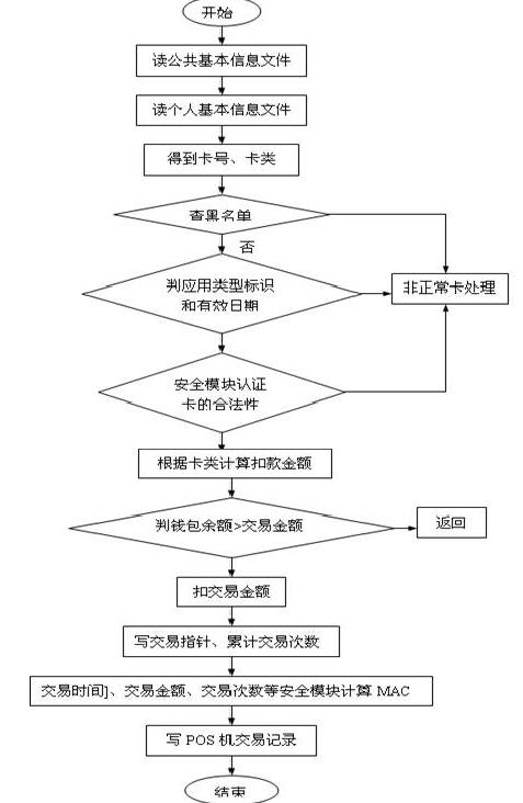 非接觸CPU卡消費(fèi)交易流程示例