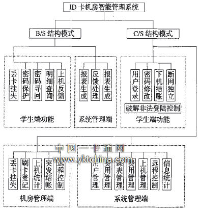 軟件功能結(jié)構(gòu)圖