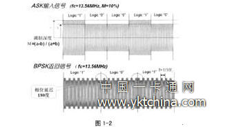 ASK和BPSK信號(hào)波形的比較