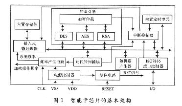 智能卡芯片架構(gòu)