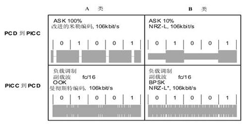 TYEP A、B 接口的通信信號