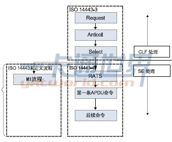 近場通訊設(shè)備響應非接觸指令的劃分