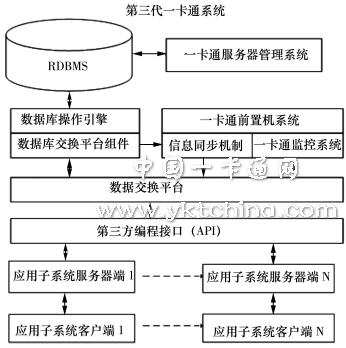 第三代一卡通系統(tǒng)結(jié)構(gòu) 