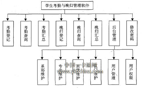 學生考勤與晚歸管理軟件結(jié)構(gòu)圖