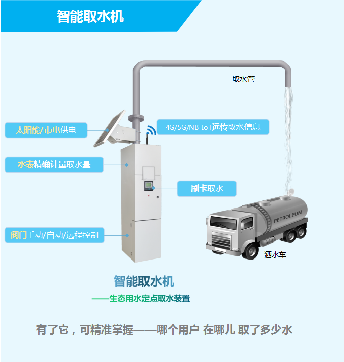 智能取水機(jī)——生態(tài)用水定點(diǎn)取水裝置，有了它，可精準(zhǔn)掌握——哪個(gè)用戶，在哪兒，取了多少水